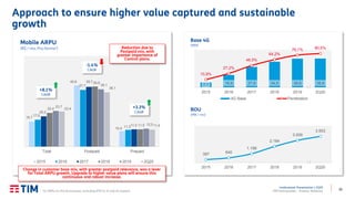 32
Institutional Presentation | 2Q20
TIM Participações – Investor Relations
Approach to ensure higher value captured and sustainable
growth
16,7
40,6
10,4
17,9
37,7
11,3
20,2
39,7
11,5
22,4
39,9
11,5
23,7
38,1
12,0
23,4
36,1
11,4
Total Postpaid Prepaid
Mobile ARPU
(R$ / mo, Pro-forma1)
2015 2016 2017 2018 2019 2Q20
7,1 16,9 27,6 34,5 38,6 38,8
10,9%
27,2%
48,5%
64,2%
76,1% 80,5%
2015 2016 2017 2018 2019 2Q20
Base 4G
(MM)
4G Base Penetration
397 640
1.198
2.184
3.009
3.553
2015 2016 2017 2018 2019 2Q20
BOU
(MB / mo)
(1) ARPU on Pro-forma basis, excluding IFRS 9, 15 and 16 impacts.
+8.1%
CAGR
-1.4%
CAGR
+3.3%
CAGR
Change in customer base mix, with greater postpaid relevance, was a lever
for Total ARPU growth. Upgrade to higher value plans will ensure this
continuous and robust increase.
Reduction due to
Postpaid mix, with
greater importance of
Control plans.
 