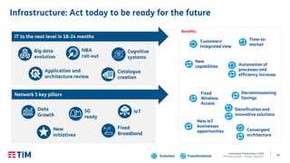 41
Institutional Presentation | 2Q20
TIM Participações – Investor Relations
IT to the next level in 18-24 months
Network 5 key pillars
Benefits:
Big data
evolution
NBA
roll-out
Application and
architecture review
Catalogue
creation
Cognitive
systems
Data
Growth
5G
ready
New
initiatives
IoT
Fixed
Broadband
New
capabilities
Customers’
Integrated view
Time-to-
market
Automation of
processes and
efficiency increase
Densification and
innovative solutions
Fixed
Wireless
Access
Convergent
architecture
New IoT
businesses
opportunities
Decommissioning
Savings
Evolution Transformation
Infrastructure: Act today to be ready for the future
 