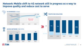 43
Institutional Presentation | 2Q20
TIM Participações – Investor Relations
17
19
~22
2018 2019 2020 2021 2022
ACCESS NETWORK (‘000 SITES)
3.272 3.520
>4k
1.426
2.455
2018 2019 2020 2021 2022
Total
700 / 850
MHz
4G COVERAGE (# cities)
76%
75%
92%
2018 2019 2020 2021 2022
TRAFFIC MIX EVOLUTION
4G
2G / 3G
Better indoor
experience.
Network: Mobile shift to 4G network still in progress as a way to
improve quality and reduce cost to serve
 