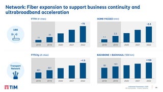 44
Institutional Presentation | 2Q20
TIM Participações – Investor Relations
FTTH (# cities)
11
23
~70
2018 2019 2020 2021 2022
HOME PASSED (mln)
1,1
2,3
~5.5
2018 2019 2020 2021 2022
BACKBONE + BACKHAUL (‘000 km)
90
101
>130
2018 2019 2020 2021 2022
FTTCity (# cities)
601
821
~1.5
2018 2019 2020 2021 2022
Transport
Network
UBB
Network: Fiber expansion to support business continuity and
ultrabroadband acceleration
 