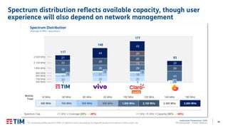 46
Institutional Presentation | 2Q20
TIM Participações – Investor Relations
Spectrum distribution reflects available capacity, though user
experience will also depend on network management
3 5 5 1
20 20 20
11
21 185
3 4
5
35 26 29
43
1322 29
25
24
20
21
44
43
20
117
148
177
93
Spectrum Distribution
(Average of MHz / population)
14 MHz 90 MHz 80 MHz 20 MHz 150 MHz 135 MHz 100 MHz 190 MHz
450 MHz 700 MHz 850 MHz 900 MHz 1,800 MHz 2,100 MHz 2,300 MHz 2,500 MHz
450 MHz
700 MHz
850 MHz
900 MHz
1,800 MHz
2,100 MHz
2,500 MHz
<1 GHz = Coverage [35%l----l40%] >1 GHz <3 GHz = Capacity [30%l----l40%]
Mobile
Total
Spectrum Cap
(1) Considering mobile spectrum (SMP), (2) Spectrum limits calculated by the Regulator based on the spectrum share in each city.
 