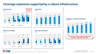 47
Institutional Presentation | 2Q20
TIM Participações – Investor Relations
Coverage expansion supported by a robust infrastructure
411
1.255
3.003 3.272 3.477 3.517
0 2
916
1.426
2.313
2.640
2015 2016 2017 2018 2019 2Q20
4G Coverage
(# cities)
Total 700 MHz
93% with
VoLTE
70,3 75,8
85,2 90,1
100,8 104,1
2015 2016 2017 2018 2019 2Q20
Backbone + Backhaul Evolution
(‘000 km)
Start of robust infrastructure via acquisition
strategy: Intelig (2009), AES (2012).
15,0
17,3 18,2 18,8 19,6
21,7
2015 2016 2017 2018 2019 2Q20
Total Sites
(‘000)
(1) Full coverage is not equal to the sum of technologies, as there is an overlapping area (brownfield).
5 5 5 5 5 5
2
11
23
26
2015 2016 2017 2018 2019 2Q20
TIM Live Coverage1
(# cities)
FTTC FTTH
2,1 2,1
3,2 3,5 3,6 3,6
1,1
2,3
2,8
2015 2016 2017 2018 2019 2Q20
Covered Households1
(MM)
FTTC FTTH
4.3
14
25 5.528 5.7
-- -- -
 