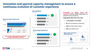 48
Institutional Presentation | 2Q20
TIM Participações – Investor Relations
Innovation and spectral capacity management to ensure a
continuous evolution of customer experience
70,2
79,0
79,5
88,2
P4
P3
P2
TIM
4G Availability¹
(% of time)
1º
(1) According to Tecnoblog, Jul-20.
179
2.116
244
2.221
298
2.314
309
2.347
2.1 GHz
1.8 GHz
Spectrum Refarming for 4G
(# cities)
2Q20 2019
2018 2017
Start of robust infrastructure via acquisition
strategy: Intelig (2009), AES (2012).
4,5
5,8
6,2
6,3
P4
P3
P2
TIM
4G Coverage Experience1
(0-10)
1º
6x
throughput
per user23x
data
consumption2
Main results of massive
MIMO approach:
Innovation to better serve the
customer: Massive MIMO application to
network stress situations.
Copacabana New Year’s Eve case:
→ ~3 mln people in 4 km length
→ 36x more simultaneous connections
→ +60% YoY data traffic increase
→ 174k calls (>50% VoLTE )
 
