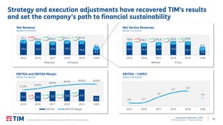 52
Institutional Presentation | 2Q20
TIM Participações – Investor Relations
Strategy and execution adjustments have recovered TIM's results
and set the company’s path to financial sustainability
0,6 0,7
1,8
2,7
2,9
1,6
2015 2016 2017 2018 2019 1H20
EBITDA – CAPEX
(R$ bln, Pro-forma1)
5,4 5,2 5,9 6,6 6,9
3,3
31,5%
33,5%
36,6%
38,5% 39,8% 39,8%
2015 2016 2017 2018 2019 1H20
EBITDA and EBITDA Margin
(R$ bln, Pro-forma1)
EBITDA EBITDA Margin
+13.7%-3.2% +10.3%
(1) Financial KPIs on Pro-forma basis, excluding IFRS 9, 15 and 16 impacts.
+5.8%
14,7 14,0 14,7 15,3 15,7
7,5
0,7 0,8 0,8 0,9 1,0
0,5
15,4 14,7 15,5 16,2 16,6
8,0
2015 2016 2017 2018 2019 1H20
Net Service Revenues
(R$ bln, Pro-forma1)
Móvel Fixa
15,4 14,7 15,5 16,2
16,6
8,0
1,8
0,9 0,8 0,8 0,8
0,2
17,1 15,6 16,2 17,1 17,4
8,2
2015 2016 2017 2018 2019 1H20
Net Revenue
(R$ bln, Pro-forma1)
Service Product
+3.9%-8.9% +5.0%
+5.1%-4.3% +4.7%
+2.2%
+2.5%
 