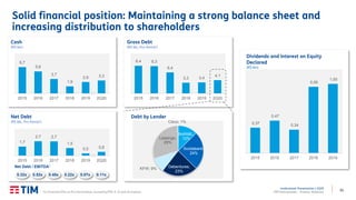 53
Institutional Presentation | 2Q20
TIM Participações – Investor Relations
Solid financial position: Maintaining a strong balance sheet and
increasing distribution to shareholders
6,7
5,6
3,7
1,9
2,9 3,3
2015 2016 2017 2018 2019 2Q20
Cash
(R$ bln)
8,4 8,3
6,4
3,3 3,4
4,1
2015 2016 2017 2018 2019 2Q20
Gross Debt
(R$ bln, Pro-forma1)
BofAML;
12%
Scotiabank;
24%
Debentures;
23%
KFW; 9%
Leasings;
29%
Cisco; 1%
Debt by Lender
0,37
0,47
0,34
0,95
1,00
2015 2016 2017 2018 2019
Dividends and Interest on Equity
Declared
(R$ bln)
1,7
2,7 2,7
1,5
0,5 0,8
2015 2016 2017 2018 2019 2Q20
Net Debt
(R$ bln, Pro-forma1)
0.32x 0.52x 0.45x 0.22x 0.07x
Net Debt / EBITDA1
(1) Financial KPIs on Pro-forma basis, excluding IFRS 9, 15 and 16 impacts.
0.11x
 