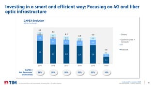54
Institutional Presentation | 2Q20
TIM Participações – Investor Relations
Investing in a smart and efficient way: Focusing on 4G and fiber
optic infrastructure
3,5
2,9 2,9 2,7 2,8
1,1
0,8
0,9 0,7
0,7 0,8
0,4
0,2
0,2
0,1
0,1
0,3
0,5
0,5
0,3 0,5
0,2
4,8
4,5
4,1
3,9
4,0
1,6
2015 2016 2017 2018 2019 1H20
CAPEX Evolution
(R$ bln, Pro-forma1)
Others
Licences (new +
renewal)
IT
Network
CAPEX /
Net Revenues1
(ex-license)
23%26%28%28% 22%
(1) Financial KPIs on Pro-forma basis, excluding IFRS 9, 15 and 16 impacts.
16%
 
