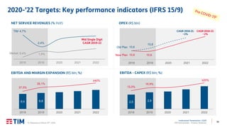 56
Institutional Presentation | 2Q20
TIM Participações – Investor Relations
≥40%
CAGR 2018-21:
~3%
CAGR 2018-22:
~2%
4,7%
2,4%
0,4% 1,5%
2018 2019 2020 2021 2022
NET SERVICE REVENUES (% YoY)
Mid Single Digit
CAGR 2019-22
10,6 10,6
10,6
10,8
2018 2019 2020 2021 2022
OPEX (R$ bln)
New Plan
Old Plan
6,4 6,8
37,5%
39,1%
2018 2019 2020 2021 2022
EBITDA AND MARGIN EXPANSION (R$ bln; %)
Market
TIM
2,5 2,9
15,0%
16,9%
2018 2019 2020 2021 2022
EBITDA - CAPEX (R$ bln; %)
≥20%
2020-’22 Targets: Key performance indicators (IFRS 15/9)
(1) Released on March 10th, 2020.
 