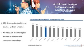 TIM Participações – Relações com Investidores
Encontro com Analista Porto Alegre
Porcentagem de minutos digitais gasta em aparelho móvel
A Utilização de Apps
Reforça o Uso dos
Aparelhos Móveis
 89% do tempo dos brasileiros no
celular é gasto em aplicativos
 No Brasil, 33% do tempo é gasto
em apps de redes sociais e
mensagens instantâneas
90% 86%
75% 73% 73% 71% 67% 65% 62% 61% 59% 57%
11Fonte: Pesquisa ComScore 2017
 