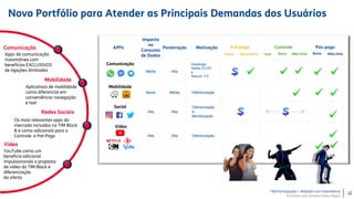 TIM Participações – Relações com Investidores
Encontro com Analista Porto Alegre
Pré-pago Pós-pagoControle
Diária Recorrência Leve Méd./Alta Baixa Méd./AltaBaixa
Comunicação
Apps de comunicação
instantânea com
benefícios EXCLUSIVOS
de ligações ilimitadas
Mobilidade
Aplicativos de mobilidade
como diferencial em
conveniência: navegação
e taxi
YouTube como um
benefício adicional
impulsionando a proposta
de vídeo do TIM Black e
diferenciação
da oferta
Vídeo
Redes Sociais
Os mais relevantes apps do
mercado incluídos no TIM Black
B e como adicionais para o
Controle e Pré-Pago
Vídeo
Novo Portfólio para Atender as Principais Demandas dos Usuários
Comunicação
Mobilidade
Social
APPs
Impacto
no
Consumo
de Dados
Penetração Motivação
Média
Baixa
Alta
Alta
Alta
Alta
Desafogar
Redes 2G/3G
e
Reduzir ITX
Diferenciação
Diferenciação
Diferenciação
e
Monetização
Média
Alta
12
 