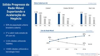 TIM Participações – Relações com Investidores
Encontro com Analista Porto Alegre
Sólido Progresso da
Rede Móvel
Suportando a
Aceleração do
Negócio
 92% da população urbana
brasileira coberta
 1ª a cobrir todo estado de
SP com 4G
 1.131 cidades utilizando
700MHz
 >1500 cidades utilizando a
tecnologia VoLE
Maior Cobertura 4G (# cidades, # sites)
Cidades¹ Sites² (000)
Uso da Rede Móvel (% do tráfego)
¹ Fonte: Teleco
² Fonte: Anatel
15
4G
3G+2G
3.138
2.823
1.626
834
TIM P1 P3 P4
17,2
14,7
12,5
8,0
TIM P3 P1 P4
45%
68%
55%
32%
2T17 3T17 4T17 1T18 2T18
1.131
869
440
-
TIM P1 P3 P4
Cidades 700 MHz¹
 