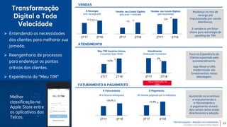 TIM Participações – Relações com Investidores
Encontro com Analista Porto Alegre
21
Transformação
Digital a Toda
Velocidade
 Entendendo as necessidades
dos clientes para melhorar sua
jornada.
 Reengenharia de processos
para endereçar os pontos
críticos dos clientes.
 Experiência do “Meu TIM”
App:
Melhor
classificação na
Apple Store entre
os aplicativos das
Telcos.
2T17 2T182T17 2T18
2T17 2T182T17 2T18
2T17 2T182T17 2T18
ATENDIMENTO
FATURAMENTO & PAGAMENTO
VENDAS
E-Faturamento
(# e-faturas entregues)
+28,4%
E-Pagamento
(# clientes pagando por e-métodos)
+35,8%
Ajustando os incentivos
e impulsionando o
e-faturamento e
e-pagamento através
dos canais certos estão
direcionando a adoção.
Foco na Experiência do
Cliente suportada pelo
autoatendimento.
App Móvel e URA
modernizada são
fundamentais nessa
abordagem.
Atendimento
(Interações Humanas)
Vendas nos Canais Digitais
(pós puro + controle)
Meu TIM Usuários Únicos
( Usuários App+Web)
-6%
+62%
~2x
1,5x
Mudança no mix de
recarga pré
impulsionada por canais
eletrônicos.
E-vendas é um fator-
chave para estratégia de
upselling da TIM.
2T17 2T18
E-Recargas
(mix recarga pré)
+5,3 p.p
+4p.p retenção na
URA
Vendas nos Canais Digitais
(pré recorrente)
 