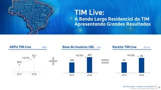 TIM Participações – Relações com Investidores
Encontro com Analista Porto Alegre
TIM Live TIM Live:
A Banda Larga Residencial da TIM
Apresentando Grandes Resultados
25
64
90
2T17 2T18
348
423
2T17 2T18
64,0
72,1
2T17 2T18
Base de Usuários UBL (mil) Receita TIM Live (R$ mi)
+41,0%+21,5%
ARPU TIM Live (000)
+12,7%
 
