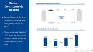 TIM Participações – Relações com Investidores
Encontro com Analista Porto Alegre
Detalhamento da Receita Líquida Total (R$ mi, %A/A)
Evolução da Rec. de Serv. Líquida (%A/A)
Melhora
Consistente da
Receita
 Receita Líquida de Serviços
crescendo 6,0% A/A e RSM
avançando 5,8% A/A no
6M18.
 Menor número de dias úteis¹
no 2T impactou a receita do
pré-pago, devido à redução
das recargas (~0,4% da
RSM).
26
3.792
3.570
3.750
3.964
2T16 2T16 2T17 2T18
-5,8% +5,0%
+5,7%
 