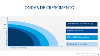 TIM Participações – Relações com Investidores
Encontro com Analista Porto Alegre
8
~8%
~5%
CrescimentodaReceita
Complexidade / Tempo
ONDAS DE CRESCIMENTO
Consumer Móvel & TIM Live (FTTC)
Business Fixo & Móvel
FTTH / WTTX & Convergência
Consolidação do mercado
 
