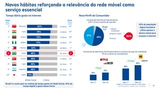 13
83%
78%
76%
74%
42%
40%
39%
39%
38%
19%
Marrocos
Gana
Quênia
Nigéria
Filipinas
Brasil
Turquia
Egito
Argentina
Japão
Rede Social Outros
9h 14min
2h 53min
4h 12min
3h 46min
3h 50min
4h 05min
9h 29min
7h 09min
8h 10min
8h 12min
1º
2º
3º
4º
5º
6º
7º
8º
9º
40º
Rank
(Rede
Social)
40º
39º
38º
37º
2º
3º
13º
9º
8º
36º
Rank
(Tempo
gasto)
Novo Perfil do Consumidor
49%
47%
Apenas
computador
Apenas mobile
Ambos
-2 p.p
YoY
+6 p.p
YoY
96%
49% da população
digital brasileira
utiliza apenas o
device móvel para
acessar a internet
Usuários de Internet por tipo de device
(2017 | % dos usuários de internet)
24%
33%
Abr-17 Abr-18
+9 p.p
50%
64%
Mar-17 Mar-18
+14 p.p
Tempo diário gasto na internet
Novos hábitos reforçando a relevância da rede móvel como
serviço essencial
Brasil é o sexto país no ranking de tempo gasto em Rede Social, 40% do
tempo digital é gasto dessa forma
Assinantes de aplicativos de Entretenimento e Usuários de apps de mobilidade
(% de usuários de smartphones)
APIMEC | Encontro com analistas – Porto Alegre
TIM Participações – Relação com Investidores
 
