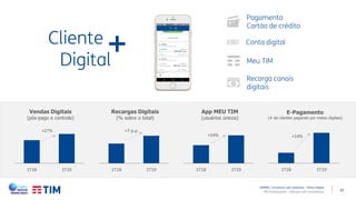 17
Cliente
Digital
+
Pagamento
Cartão de crédito
Meu TIM
Recarga canais
digitais
Conta digital
APIMEC | Encontro com analistas – Porto Alegre
TIM Participações – Relação com Investidores
1T18 1T19
Recargas Digitais
(% sobre o total)
+7 p.p.
1T18 1T19
App MEU TIM
(usuários únicos)
+54%
1T18 1T19
E-Pagamento
(# de clientes pagando por meios digitais)
+14%
1T18 1T19
Vendas Digitais
(pós-pago e controle)
+27%
 
