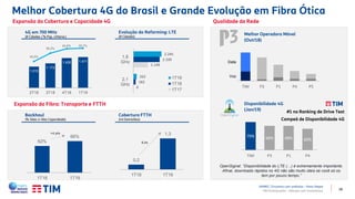 18
Melhor Cobertura 4G do Brasil e Grande Evolução em Fibra Ótica
Expansão da Fibra: Transporte e FTTH
Expansão da Cobertura e Capacidade 4G
4G em 700 MHz
(# Cidades | % Pop. Urbana.)
Evolução do Refarming: LTE
(# Cidades)
1.015
1.172
1.426 1.471
40,5%
56,2%
64,8% 65,7%
2T18 3T18 4T18 1T19
0
1.149
182
2.100
262
2.245
2,1
GHz
1,8
GHz
1T19
1T18
1T17
0,2
1,3
1T18 1T19
Backhaul
(% Sites c/ Alta Capacidade)
Cobertura FTTH
(mi Domicílios)
+4 pts
6,4x62%
66%
1T18 1T19
APIMEC | Encontro com analistas – Porto Alegre
79% 68% 68% 60%
TIM P3 P1 P4
Campeã de Disponibilidade 4G
Disponibilidade 4G
(Jan/19) #1 no Ranking de Drive Test
Melhor Operadora Móvel
(Out/18)
Data
Voz
TIM P3 P1 P4 P5
OpenSignal: “Disponibilidade do LTE (…) é extremamente importante.
Afinal, downloads rápidos no 4G não são muito úteis se você só os
tem por pouco tempo.”
Qualidade da Rede
TIM Participações – Relação com Investidores
 