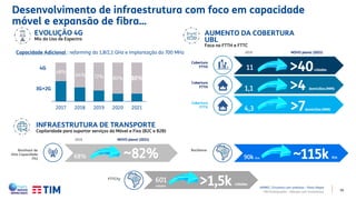 19
INFRAESTRUTURA DE TRANSPORTE
Capilaridade para suportar serviços da Móvel e Fixa (B2C e B2B)
EVOLUÇÃO 4G
Mix do Uso de Espectro
68% ~82%
601
cidades
>1,5k cidades
2018 NOVO plano! (2021)
Backhaul de
Alta Capacidade
(%)
Cobertura
FTTH
Cobertura
FTTH
Cobertura
FTTX
AUMENTO DA COBERTURA
UBL
Foco no FTTH e FTTC
11 >40cidades
1,1 >4 domicílios (MM)
4,3 >7domicílios (MM)
2018 NOVO plano! (2021)
90k Km ~115k Km
Backbone
Capacidade Adicional : refarming do 1,8/2,1 GHz e implantação do 700 MHz
48%
64% 72% 80% 80%
2017 2018 2019 2020 2021
4G
3G+2G
Desenvolvimento de infraestrutura com foco em capacidade
móvel e expansão de fibra...
APIMEC | Encontro com analistas – Porto Alegre
TIM Participações – Relação com Investidores
FTTCity
 
