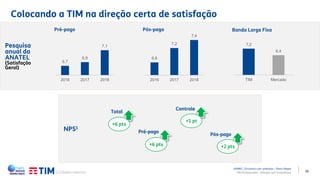 20
Pesquisa
anual da
ANATEL
(Satisfação
Geral)
Colocando a TIM na direção certa de satisfação
APIMEC | Encontro com analistas – Porto Alegre
TIM Participações – Relação com Investidores
6,7
6,8
7,1
2016 2017 2018
Pré-pago
6,8
7,2
7,4
2016 2017 2018
Pós-pago
7,2
6,4
TIM Mercado
Banda Larga Fixa
NPS1
+6 pts
Total
Pré-pago
+6 pts
Controle
+1 pt
Pós-pago
+2 pts
(1) Dados internos.
 
