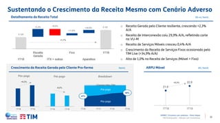 22
Sustentando o Crescimento da Receita Mesmo com Cenário Adverso
APIMEC | Encontro com analistas – Porto Alegre
TIM Participações – Relação com Investidores
21,6
22,8
1T18 1T19
Detalhamento da Receita Total (R$ mi | %A/A)
+2,3% -18,5%
+11,6%
+24,6%
4.120
4.191
+5,3%
+1,7%
o Receita Gerada pelo Cliente resiliente, crescendo +2,3%
A/A
o Receita de Interconexão caiu 29,9% A/A, refletindo corte
na VU-M
o Receita de Serviços Móveis cresceu 0,4% A/A
o Crescimento da Receita de Serviços Fixos ocasionado pela
TIM Live (+34,9% A/A)
o Alta de 1,0% na Receita de Serviços (Móvel + Fixo)
1Q18 1Q19 1Q18 1Q19
Crescimento da Receita Gerada pelo Cliente Pro-forma (%A/A)
Pós-pago Pré-pago
+9,3%
-9,2%
1Q16 1Q17 1Q18 1Q19
Breakdown
65%
47%
Pós-pago
Pré-pago
Clientes Não-TIM
ARPU Móvel (R$ | %A/A)
1T18 1T19 1T18 1T19 1T18 1T191T16 1T17
 