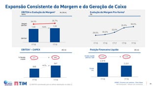 24
Evolução da Margem Pro-forma1
(%)
1,42 1,50
34,5% 35,7%
1T18 1T19
Expansão Consistente da Margem e da Geração de Caixa
EBITDA1
Margem
EBITDA1
+5,3%
808
847
1T18 1T19
20% 20%% Receita
Líquida
+4,7%
Dívida Líquida/
EBITDA 12M1 0,46x 0,35x
Dívida
Líq.
2.819
2.231
1T18 1T19
EBITDA e Evolução da Margem1 (% | R$ bi |
%A/A)
EBITDA1 – CAPEX (R$ mi) Posição Financeira Líquida (R$ mi)
29,5% 30,2%
32,0%
35,5%
36,5%
1T15 1T16 1T17 1T18 1T19
APIMEC | Encontro com analistas – Porto Alegre
TIM Participações – Relação com Investidores(1) EBITDA normalizado para os efeitos detalhados no slide 13.
 