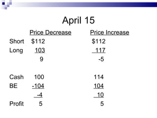 April 15 Price Decrease Price Increase Short $112 $112 Long 103 117 9 -5 Cash 100 114 BE -104 104 -4 10 Profit 5 5 
