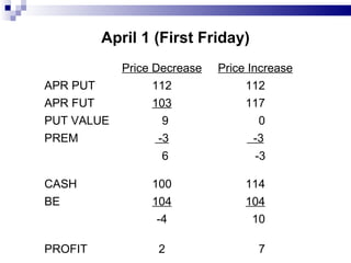 April 1 (First Friday) Price Decrease Price Increase APR PUT 112 112 APR FUT 103 117 PUT VALUE 9 0 PREM -3 -3 6 -3 CASH 100 114 BE 104 104 -4 10 PROFIT 2 7 