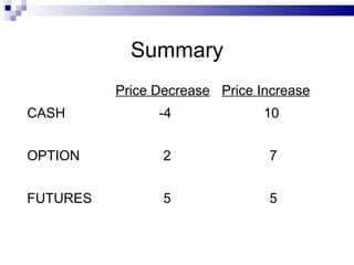 Summary Price Decrease Price Increase CASH -4 10 OPTION 2 7 FUTURES 5 5 