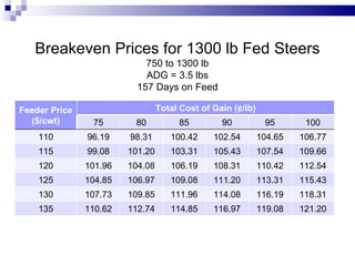 Breakeven Prices for 1300 lb Fed Steers 750 to 1300 lb ADG = 3.5 lbs 157 Days on Feed Feeder Price ($/cwt) Total Cost of Gain (¢/lb) 75 80 85 90 95 100 110 96.19 98.31 100.42 102.54 104.65 106.77 115 99.08 101.20 103.31 105.43 107.54 109.66 120 101.96 104.08 106.19 108.31 110.42 112.54 125 104.85 106.97 109.08 111.20 113.31 115.43 130 107.73 109.85 111.96 114.08 116.19 118.31 135 110.62 112.74 114.85 116.97 119.08 121.20 