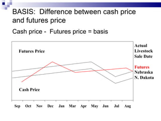 BASIS:  Difference between cash price and futures price Cash price -  Futures price = basis Futures Price Cash Price Actual Livestock Sale Date Futures Nebraska N. Dakota 