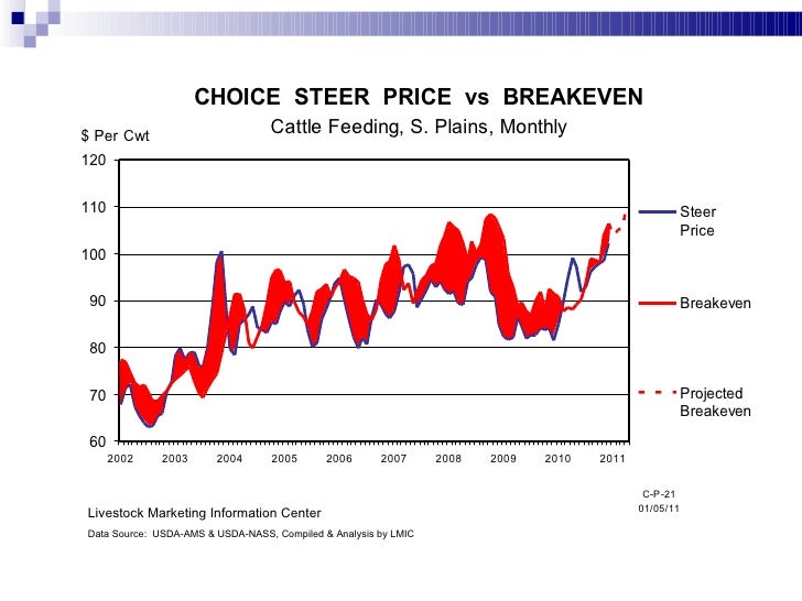 2011 Futures and Options Live Cattle, Feeder Cattle