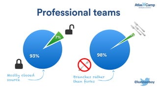 @kannonboy
93%
7%
2%
98%
Professional teams
Mostly closed
source
Branches rather
than forks
 