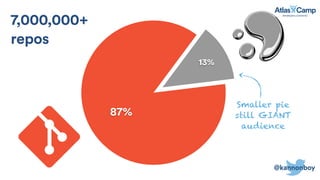 87%
13%
@kannonboy
Smaller pie
still GIANT
audience
7,000,000+
repos
 