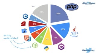 17%
5%
5%
5%
6%
6%
9%
10%
15%
22%
…
@kannonboy
Vastly
understated
 