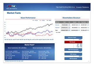 TIM PARTICIPAÇÕES S.A. | Investor Relations


         Market Facts
                                            Stock Perf...