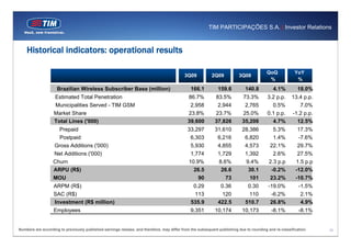 TIM PARTICIPAÇÕES S.A. | Investor Relations



    Historical indicators: operational results

                           ...