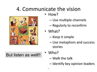 294. Communicate the visionHow?Use multiple channelsRegularly to reconfirmWhat?Keep it simpleUse metaphors and success storiesWho?Walk the talkIdentify key opinion leadersBut listen as well!!