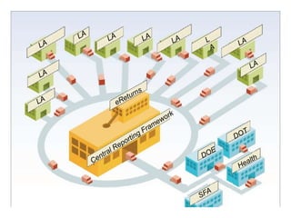 Shared Identity? Single Understanding of a person?Position Paper – Central Identity Repository5 Main DatabasesSimple application