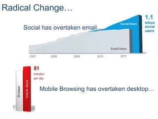 Radical Change…

    Social has overtaken email….




         Mobile Browsing has overtaken desktop…
 