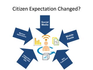 Citizen Expectation Changed?

           Social
           Media
 