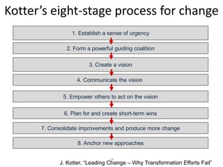 Kotter’s eight-stage process for change
                 1. Establish a sense of urgency

               2. Form a powerful guiding coalition

                        3. Create a vision

                   4. Communicate the vision

              5. Empower others to act on the vision


              6. Plan for and create short-term wins

      7. Consolidate improvements and produce more change

                   8. Anchor new approaches

                                14
            J. Kotter, “Leading Change – Why Transformation Efforts Fail”
 