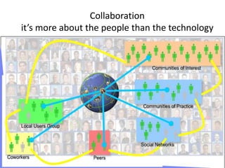 Collaboration
it’s more about the people than the technology
 