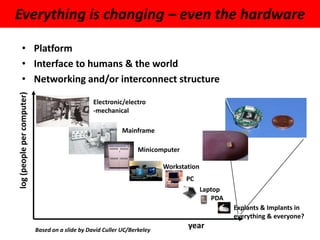 Everything is changing – even the hardware

       • Platform
       • Interface to humans & the world
       • Networking and/or interconnect structure
log (people per computer)




                                                  Electronic/electro
                                                  -mechanical

                                                             Mainframe

                                                                   Minicomputer

                                                                           Workstation
                                                                                  PC
                                                                                         Laptop
                                                                                            PDA
                                                                                                  Explants & Implants in
                                                                                                  everything & everyone?
                            Based on a slide by David Culler UC/Berkeley
                                                                                  year
 
