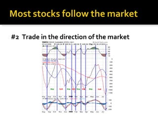 #2  Trade in the direction of the market 