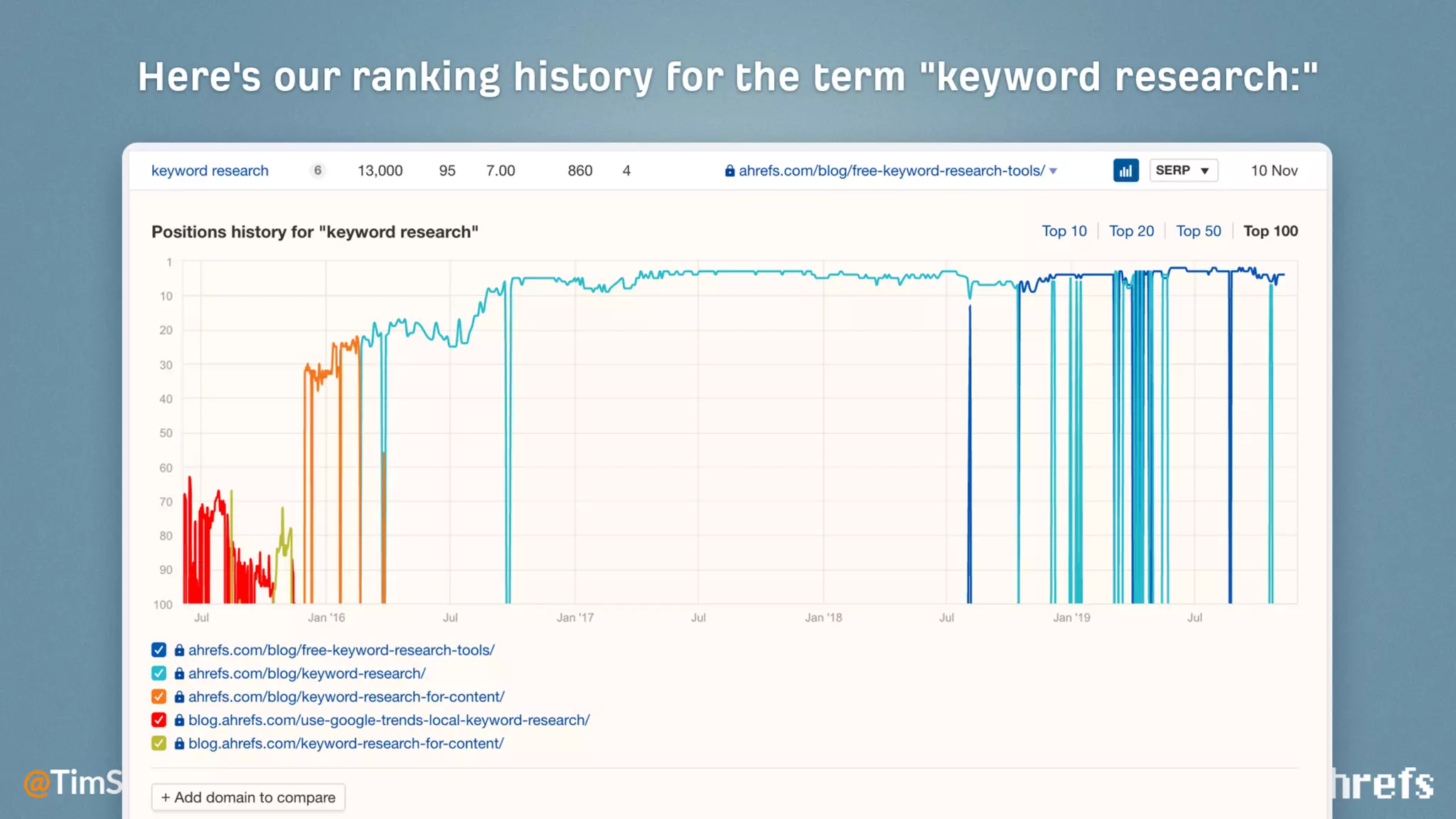 11 Things That ONLY Ahrefs Can Do