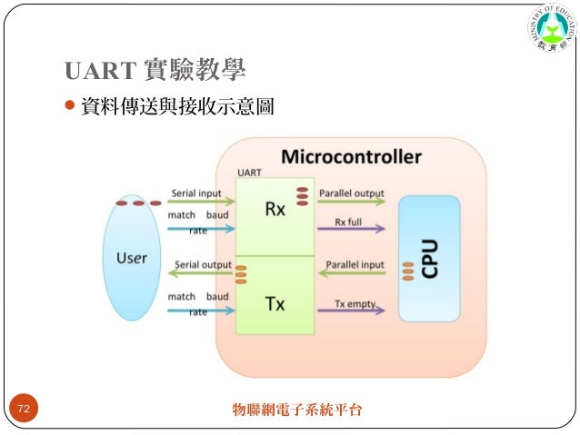 Driver Msp430f5438 I2c For Windows 7 64bit Download