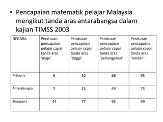 • Pencapaian matematik pelajar Malaysia
  mengikut tanda aras antarabangsa dalam
  kajian TIMSS 2003
NEGARA         Peratusan       Peratusan       Peratusan       Peratusan
               pencapaian      pencapaian      pencapaian      pencapaian
               pelajar capai   pelajar capai   pelajar capai   pelajar capai
               tanda aras      tanda aras      tanda aras      tanda aras
               ‘maju’          ‘tinggi’        ‘pertengahan’   ‘rendah’



Malaysia              6              30              66              93


Antarabangsa          7              23              49              74


Singapura            44              77              93              99
 