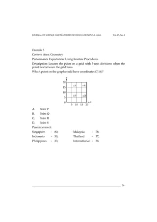 79
JOURNAL OF SCIENCE AND MATHEMATICS EDUCATION IN S.E. ASIA Vol. 25, No. 2
Example 5
Content Area: Geometry
Performance Expectation: Using Routine Procedures
Description: Locates the point on a grid with 5-unit divisions when the
point lies between the grid lines.
Which point on the graph could have coordinates (7,16)?
A. Point P
B. Point Q
C. Point R
D. Point S
Percent correct:
Singapore - 80; Malaysia - 78;
Indonesia - 50; Thailand - 37;
Philippines - 23; International - 58.
20
15
10
5
0
5 10 15 20
x
y
S
P
R
Q
 