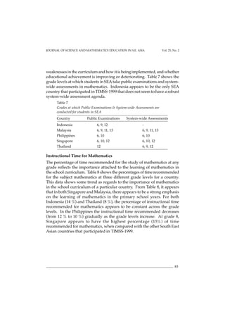 83
JOURNAL OF SCIENCE AND MATHEMATICS EDUCATION IN S.E. ASIA Vol. 25, No. 2
weaknesses in the curriculum and how it is being implemented, and whether
educational achievement is improving or deteriorating. Table 7 shows the
grade levels at which students in SEA take public examinations and system-
wide assessments in mathematics. Indonesia appears to be the only SEA
country that participated in TIMSS-1999 that does not seem to have a robust
system-wide assessment agenda.
Table 7
Grades at which Public Examinations & System-wide Assessments are
conducted for students in SEA
Country Public Examinations System-wide Assessments
Indonesia 6, 9, 12 -
Malaysia 6, 9, 11, 13 6, 9, 11, 13
Philippines 6, 10 6, 10
Singapore 6, 10, 12 6, 10, 12
Thailand 12 6, 9, 12
Instructional Time for Mathematics
The percentage of time recommended for the study of mathematics at any
grade reflects the importance attached to the learning of mathematics in
the school curriculum. Table 8 shows the percentages of time recommended
for the subject mathematics at three different grade levels for a country.
This data shows some trend as regards to the importance of mathematics
in the school curriculum of a particular country. From Table 8, it appears
that in both Singapore and Malaysia, there appears to be a strong emphasis
on the learning of mathematics in the primary school years. For both
Indonesia (14 %) and Thailand (8 %), the percentage of instructional time
recommended for mathematics appears to be constant across the grade
levels. In the Philippines the instructional time recommended decreases
(from 12 % to 10 %) gradually as the grade levels increase. At grade 8,
Singapore appears to have the highest percentage (15%) of time
recommended for mathematics, when compared with the other South East
Asian countries that participated in TIMSS-1999.
 