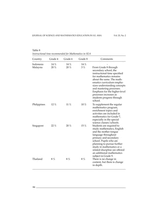 JOURNAL OF SCIENCE AND MATHEMATICS EDUCATION IN S.E. ASIA Vol. 25, No. 2
84
Table 8
Instructional time recommended for Mathematics in SEA
Country Grade 4 Grade 6 Grade 8 Comments
Indonesia 14 % 14 % 14 % -
Malaysia 20 % 20 % 3 % From Grade 8 through
secondary school, the
instructional time specified
for mathematics remains
about the same. The math-
ematics curriculum empha-
sizes understanding concepts
and mastering processes.
Emphasis for the higher-level
processes increases as
students progress through
school.
Philippines 12 % 11 % 10 % To supplement the regular
mathematics program,
enrichment topics and
activities are included in
mathematics for Grade 7,
especially in the special
science classes/schools.
Singapore 22 % 20 % 15 % Students are required to
study mathematics, English
and the mother tongue
language throughout
primary and secondary
school. Pupils who are
planning to pursue further
study in mathematics or a
related discipline are offered
an additional mathematics
subject in Grade 9.
Thailand 8 % 8 % 8 % There is no change in
content, but there is change
in depth.
 